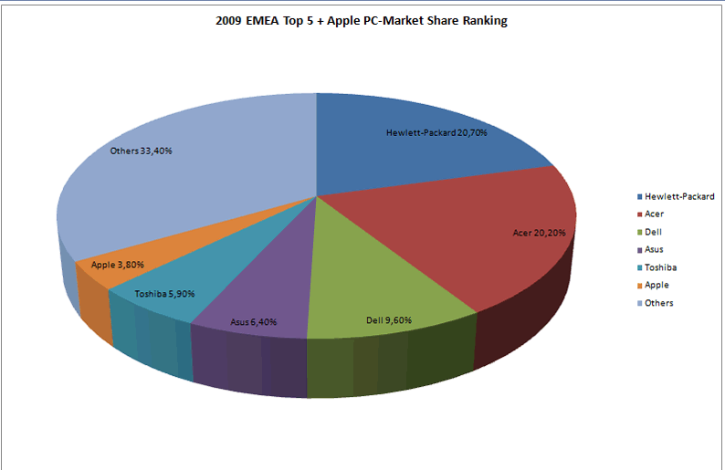 PCMarket Share 2009