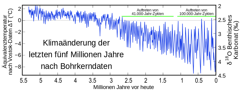 800px-Five Myr Climate Change 28de29.svg