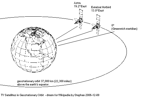 TVSatellitesOrbits