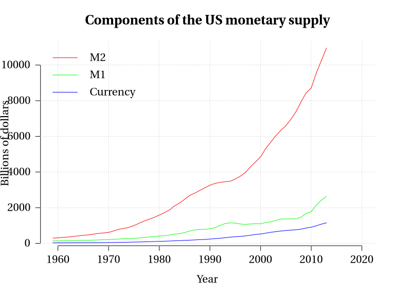 Components of US Money supply