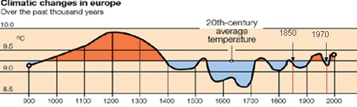 temp change eu