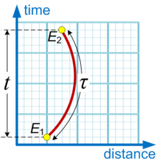 220px-Proper and coordinate time