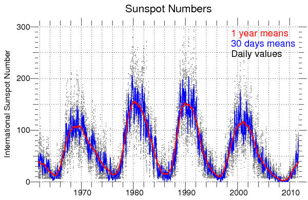 sunspot50