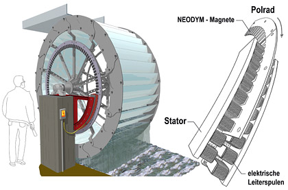 Wasserrad mit integriertem Generator-Dre