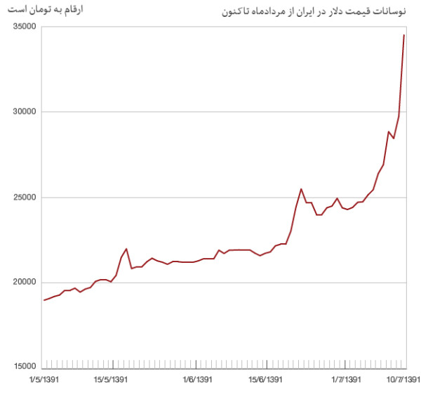 IRAN 2002 10 12 20CURRENCY 20GRAPH