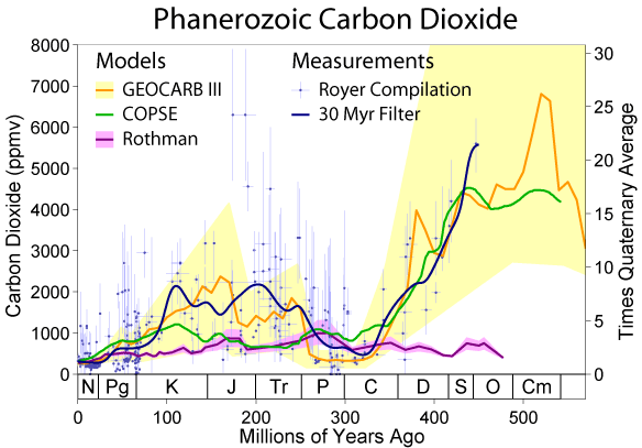 Phanerozoic Carbon Dioxide