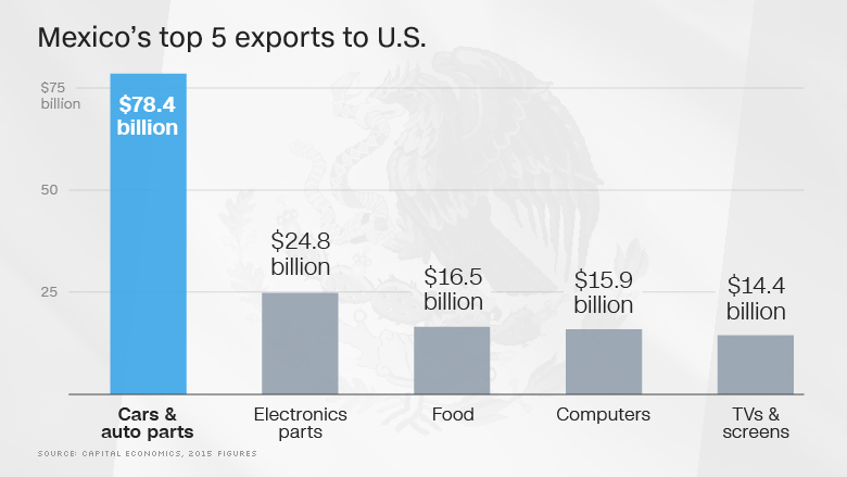 170109132311-mexico-top-5-us-exports-780
