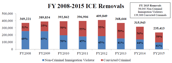 fy2015removalStatsFig1