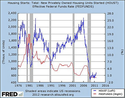 housingstartsGraphProf.PaulKrugmanJan272