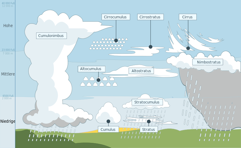 800px Cloud types de.svg