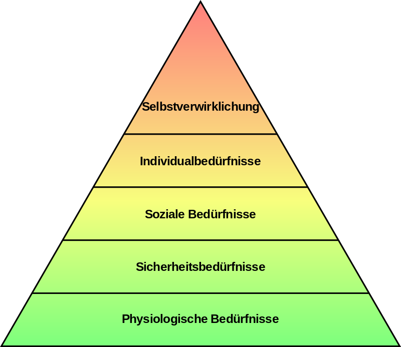 800px-Einfache Beduerfnishierarchie nach