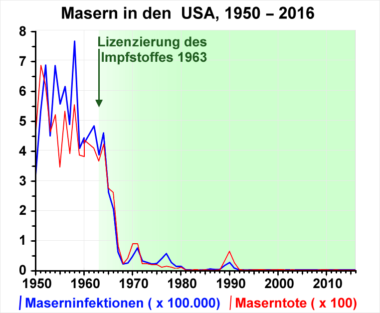 Masern in den USA2C 1950 - 2016