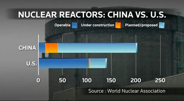 china vs us nuclear power