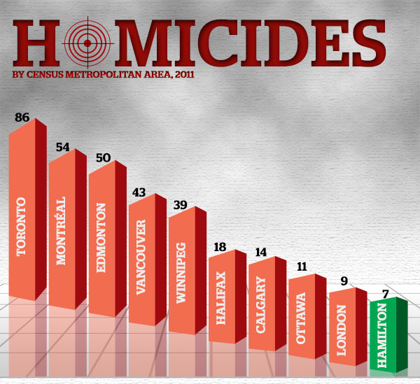 murder rates canada