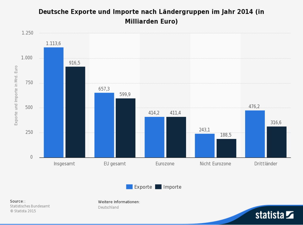 deutsche-exporte-und-importe-nach-laende