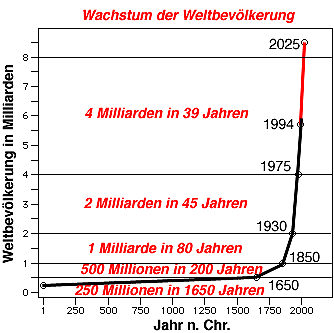 Bev.entwicklung