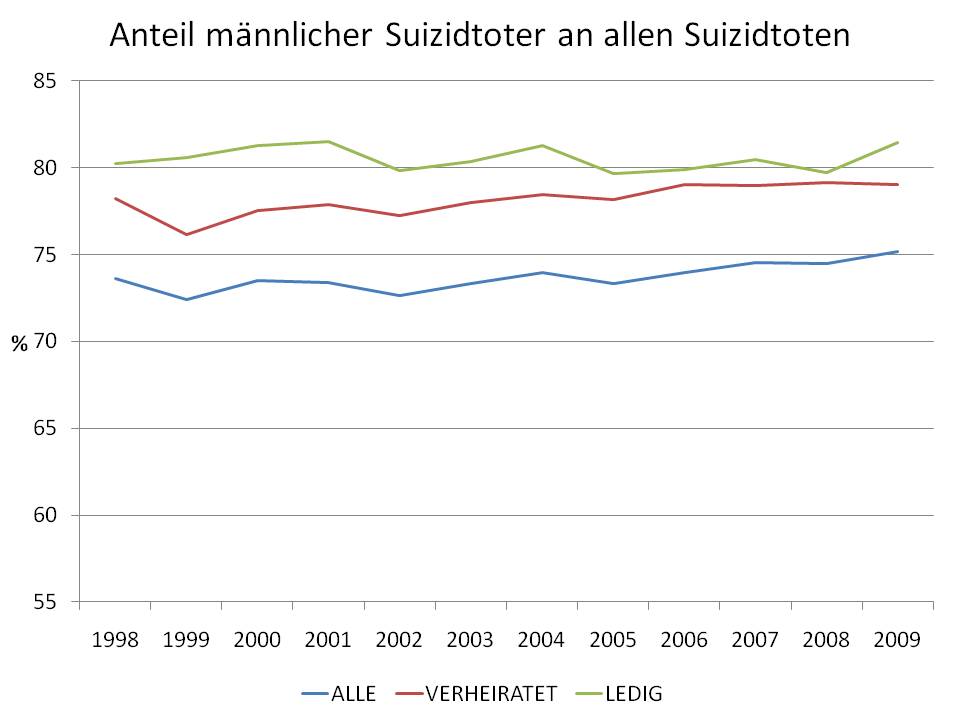 suizid anteile maenner