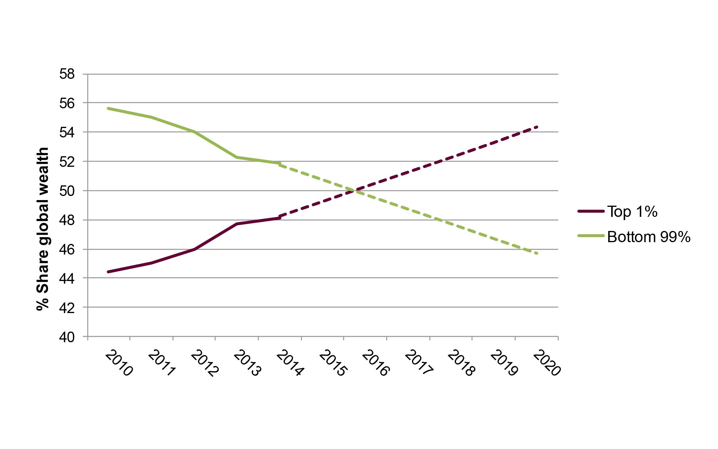 Wealth figure 2 oxfamamerica