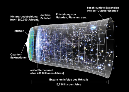 440px Expansion des Universums