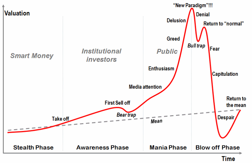 Stages of a bubble