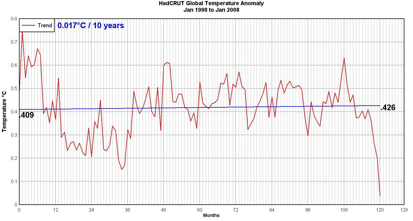 hadcrut 1998-2008