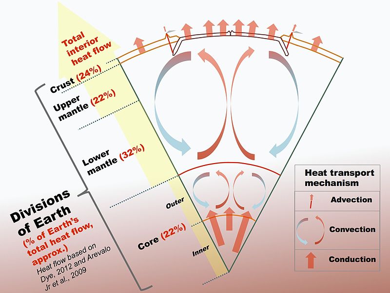 800px Heat flow of the inner earth