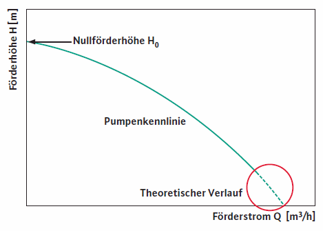 Pumpenkennline-1