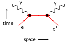 220px-Feynman EP Annihilation.svg