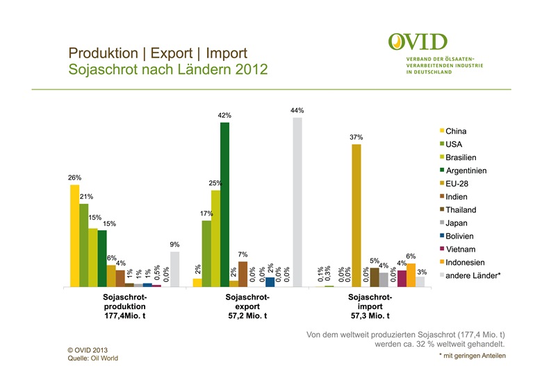 2012 Sojaschrot Produktion Export Import