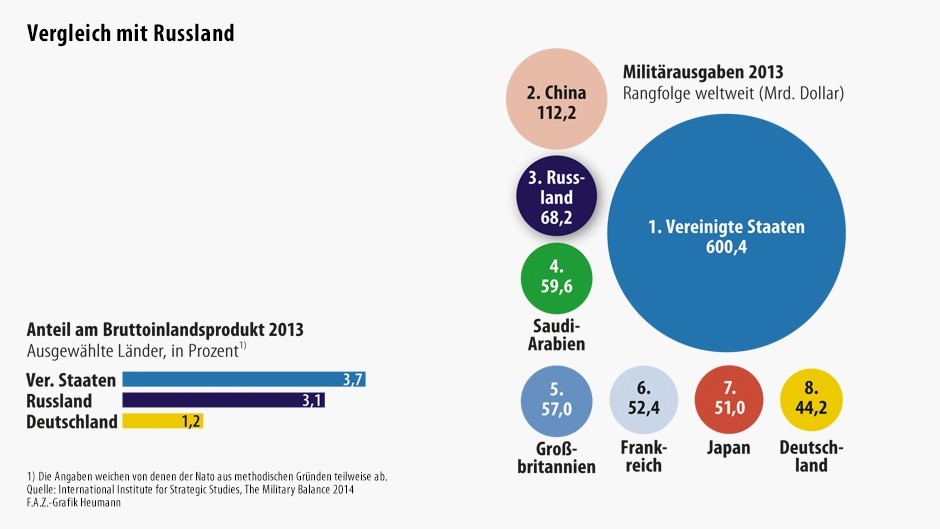 infografik-militaerausgaben-vergleich-mi