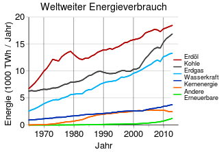 320px-World energy consumption de.svg