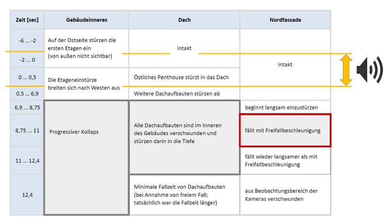 800px-WTC7 Zeittabelle 170319 kleiner