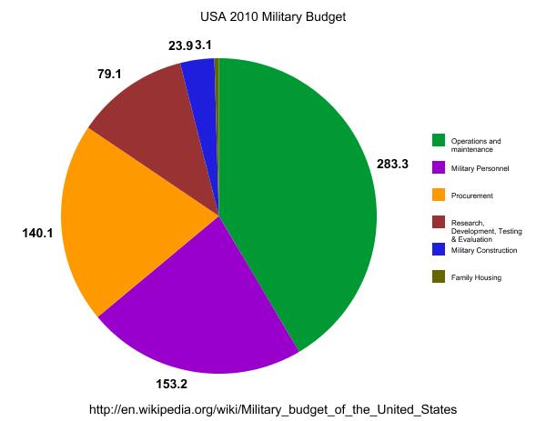 USA 2010 Military Budget Spending