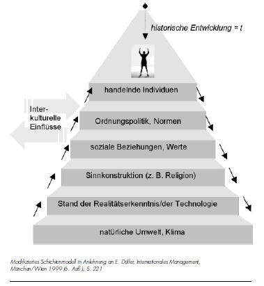 kulturpyramide1