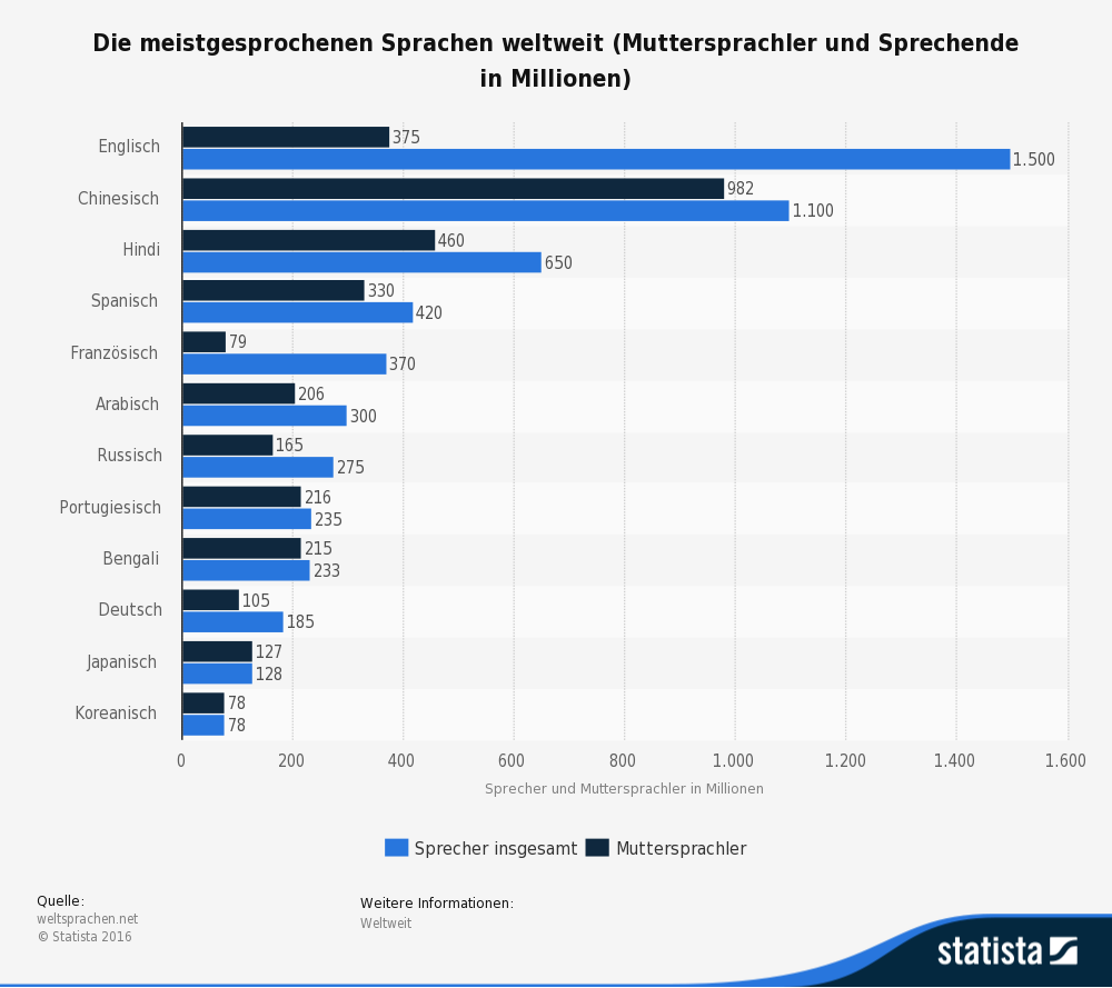 die-zehn-meistgesprochenen-sprachen-welt