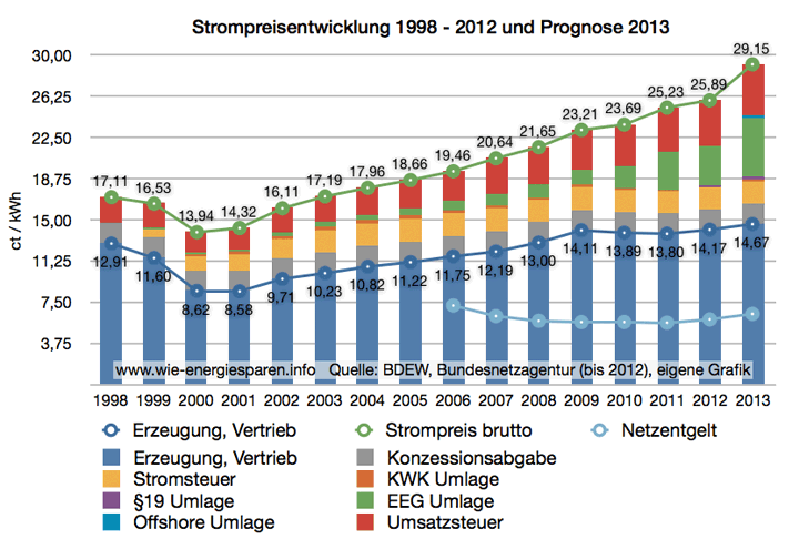 strompreisentwicklung 1998-2012 prognose