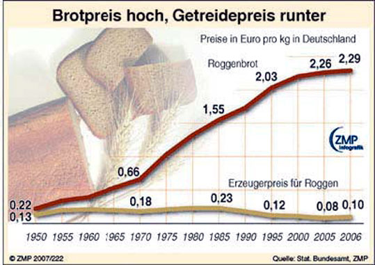 brotpreis