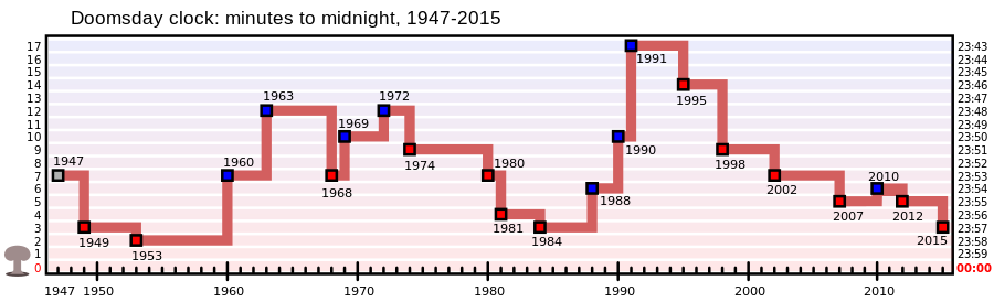 900px Doomsday Clock graph.svg