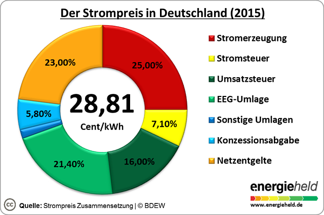 strompreis-zusammensetzung-deutschland-2