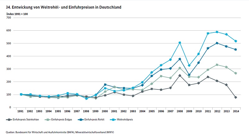 energie-daten-energiepreise-und-energiek