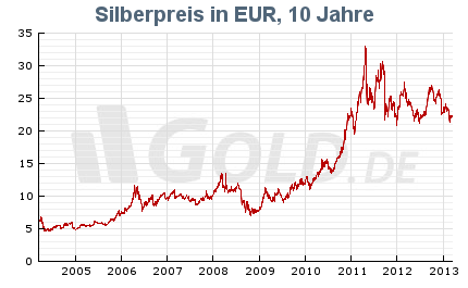silberkurs 10jahre euro
