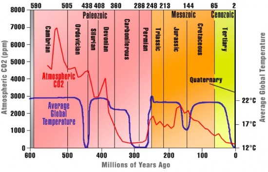 6temp.chart.n.co2