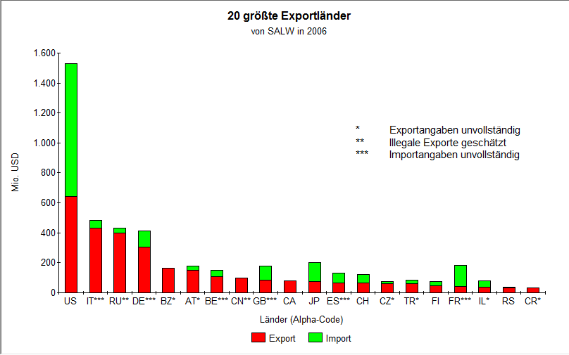 Export SALW 2006