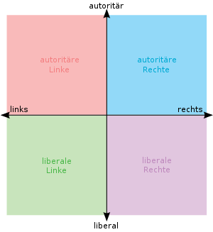 300px Political chart DE.svg