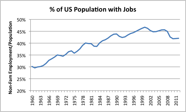 percent-of-us-population-with-jobs