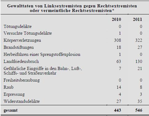 Linksextremisten Straftaten Gewalt gegen