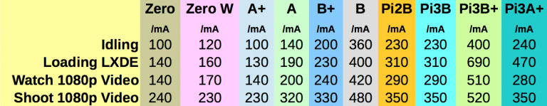 Pi Power usage table 3A-768x149