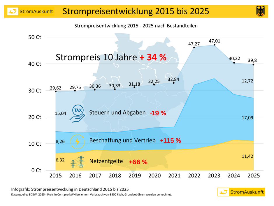 strompreis-entwicklung-2025-big