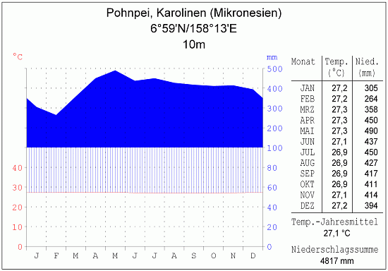 pohnpei mikronesien