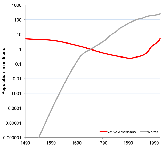 nativeamericanpopulation